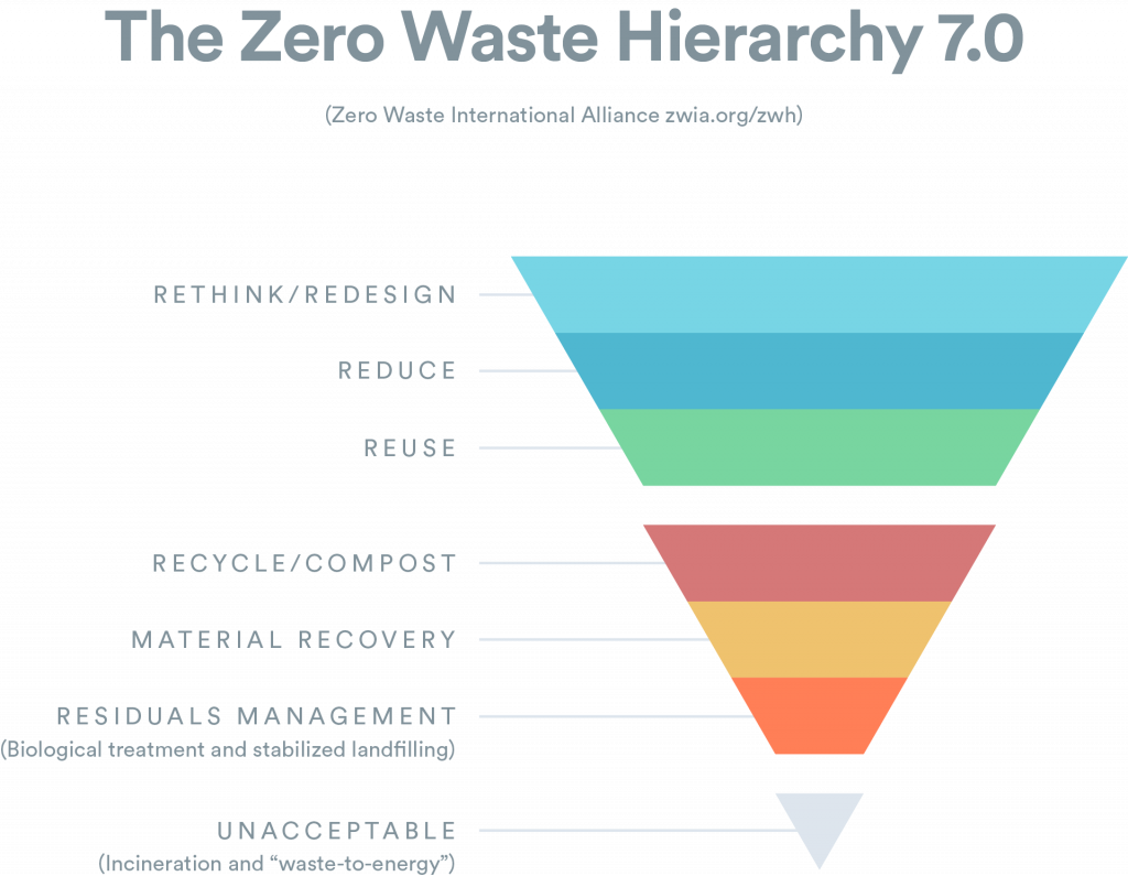 research paper zero waste management